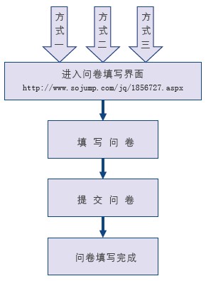 网上问卷填写指南