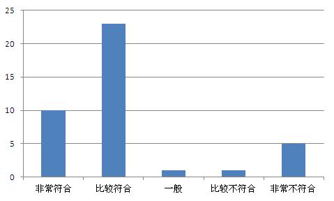 本校培养模式能满足创新人才培养的要求 选项分布图