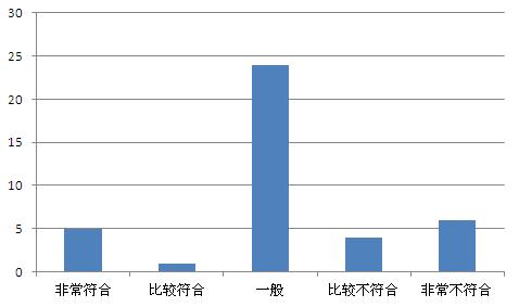 本校评价体系能体现创新人才的培养要求 选项分布